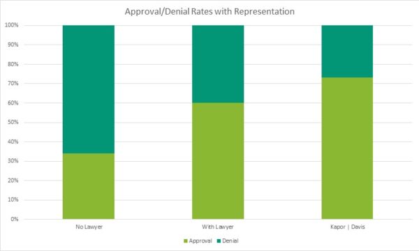 Approval/denial rates with representation bar graph
