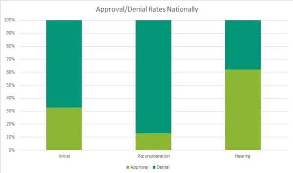 Approval/Denial Rates Nationally bar graph